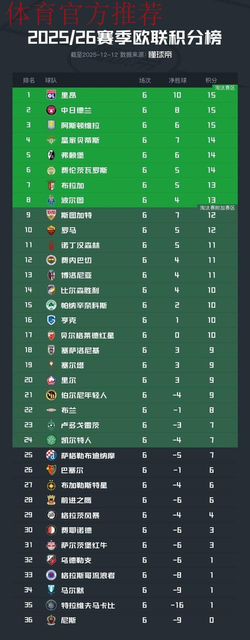 欧联积分榜：中日德兰全胜领跑，贝蒂斯第16，流浪者垫底