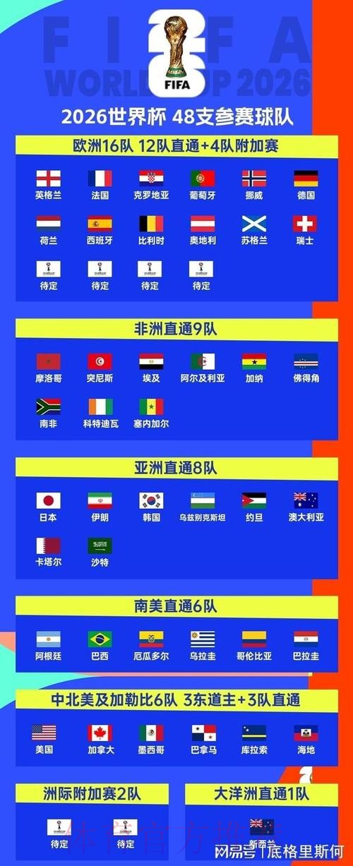 2026美加墨世界杯参赛球队完整版